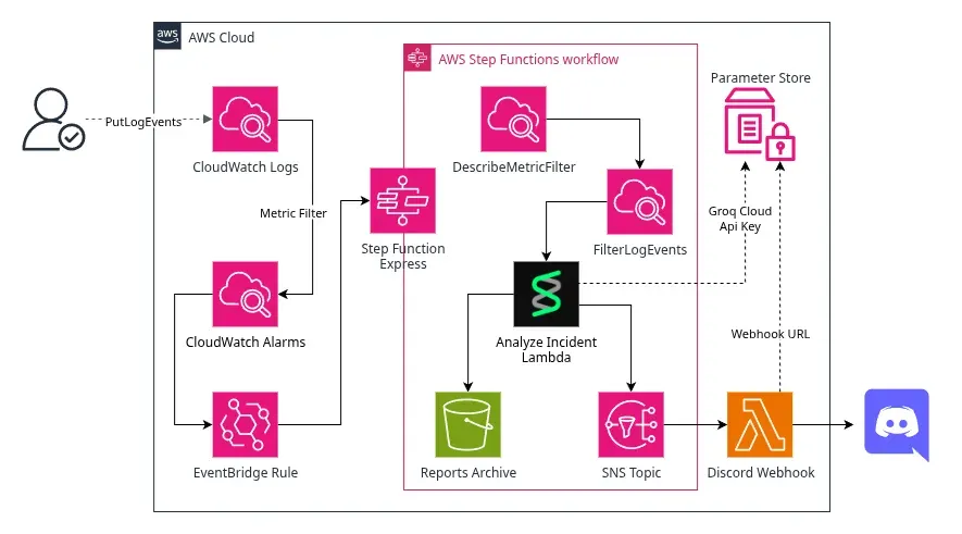 project architectures