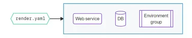 Provisionamento de infraestrutura via código